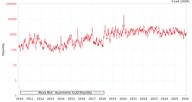 graph of Maxis Bhd ILLIQ-AMEM