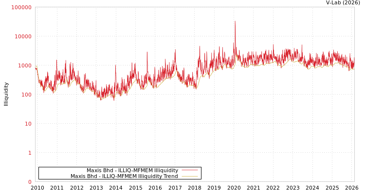 graph of Maxis Bhd ILLIQ-MFMEM