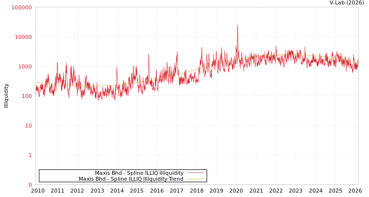 graph of Maxis Bhd ILLIQ-SMEM