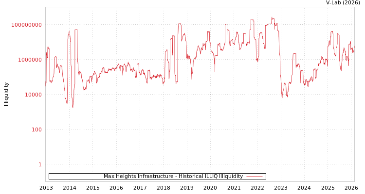 graph of Max Heights Infrastructure ILLIQ-HIST