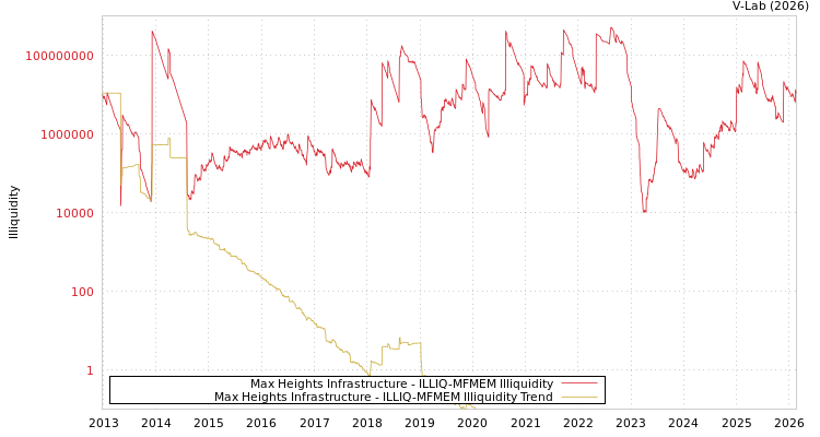 graph of Max Heights Infrastructure ILLIQ-MFMEM