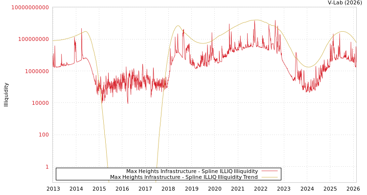 graph of Max Heights Infrastructure ILLIQ-SMEM