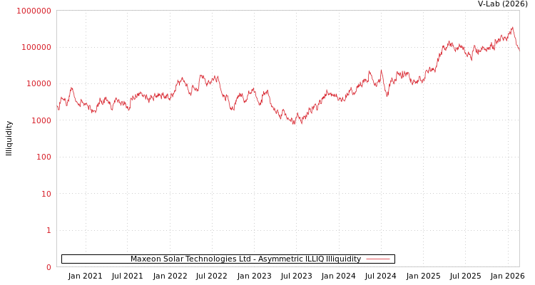 graph of Maxeon Solar Technologies Ltd ILLIQ-AMEM