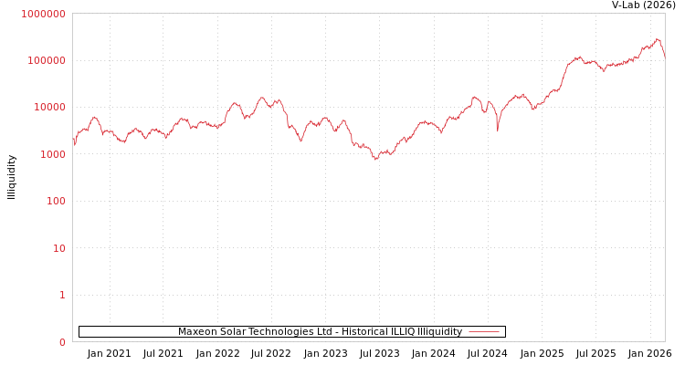 graph of Maxeon Solar Technologies Ltd ILLIQ-HIST