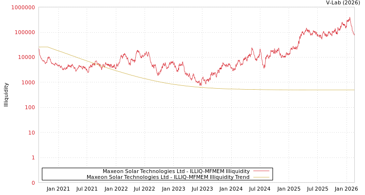 graph of Maxeon Solar Technologies Ltd ILLIQ-MFMEM
