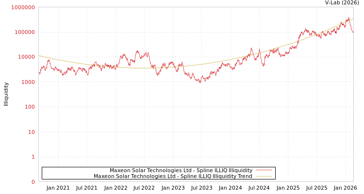 graph of Maxeon Solar Technologies Ltd ILLIQ-SMEM