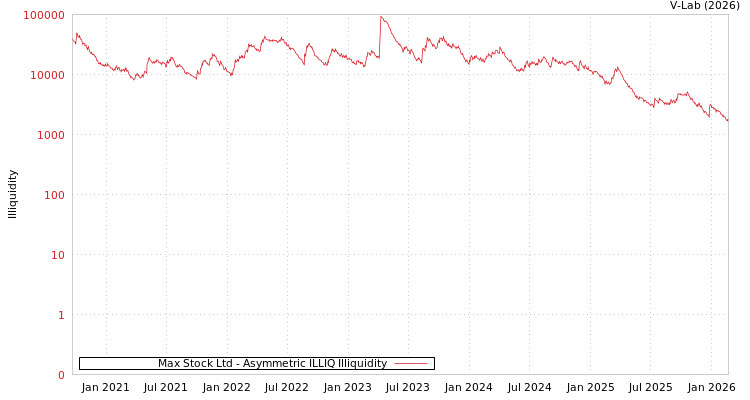 graph of Max Stock Ltd ILLIQ-AMEM