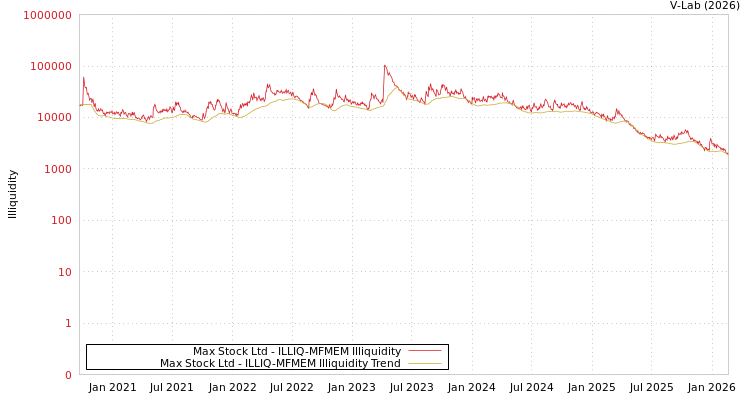 graph of Max Stock Ltd ILLIQ-MFMEM