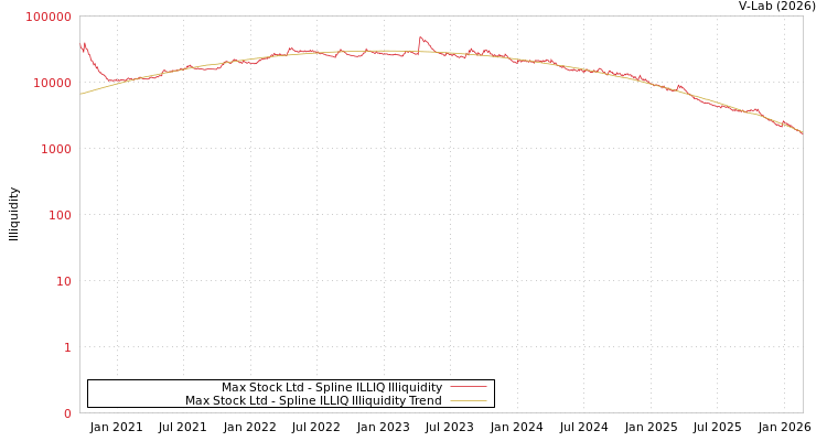 graph of Max Stock Ltd ILLIQ-SMEM