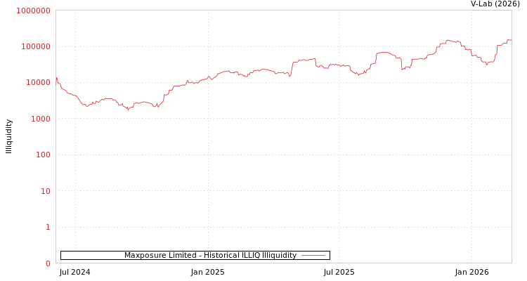 graph of Maxposure Limited ILLIQ-HIST