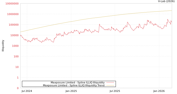 graph of Maxposure Limited ILLIQ-SMEM