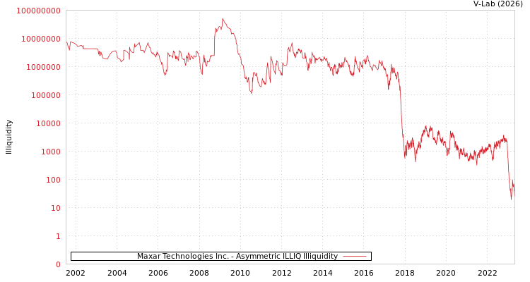 graph of Maxar Technologies Inc. ILLIQ-AMEM