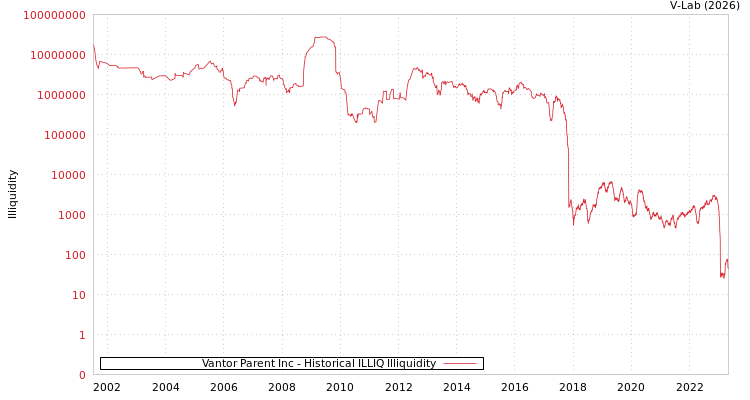 graph of Maxar Technologies Inc. ILLIQ-HIST