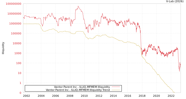 graph of Maxar Technologies Inc. ILLIQ-MFMEM