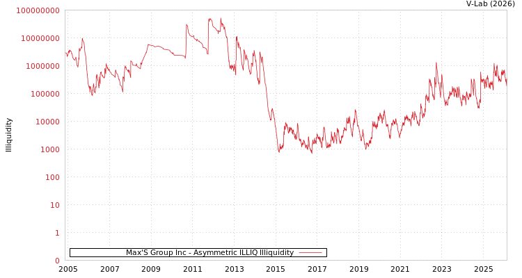 graph of Max'S Group Inc ILLIQ-AMEM