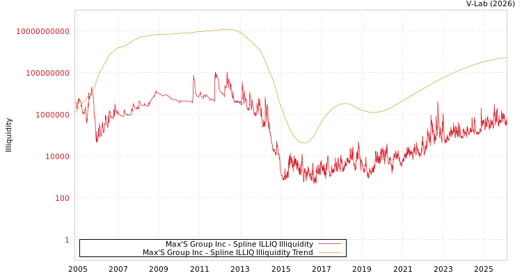 graph of Max'S Group Inc ILLIQ-SMEM