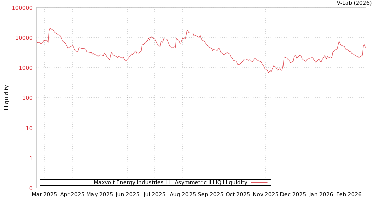 graph of Maxvolt Energy Industries LI ILLIQ-AMEM