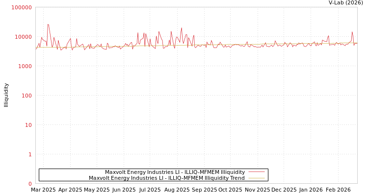 graph of Maxvolt Energy Industries LI ILLIQ-MFMEM