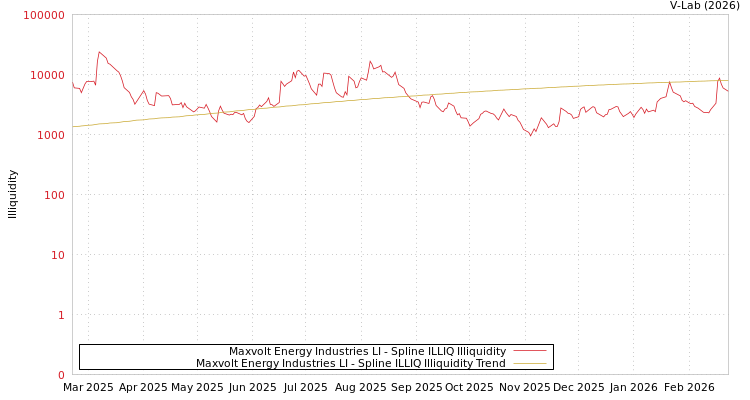 graph of Maxvolt Energy Industries LI ILLIQ-SMEM