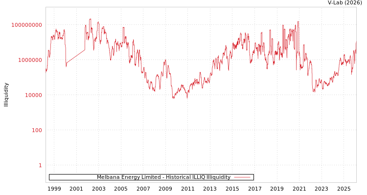 graph of Melbana Energy Limited ILLIQ-HIST