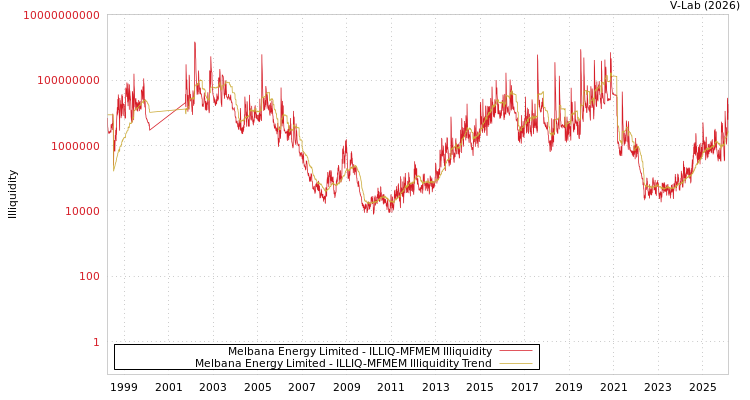 graph of Melbana Energy Limited ILLIQ-MFMEM