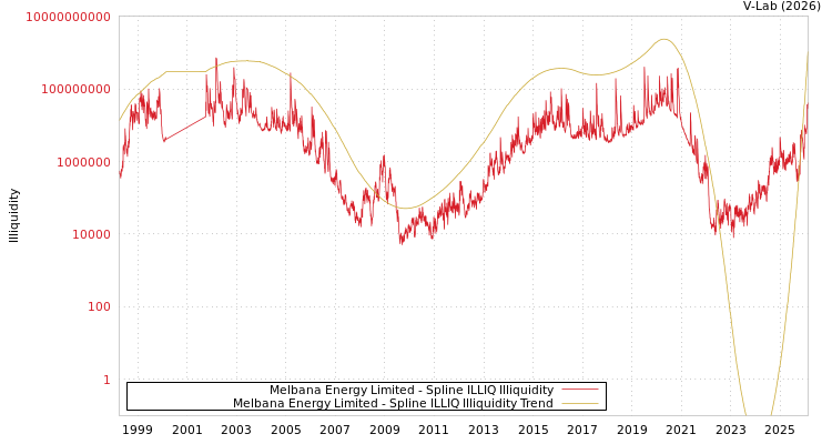 graph of Melbana Energy Limited ILLIQ-SMEM