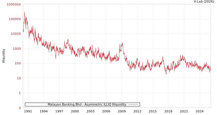 graph of Malayan Banking Bhd ILLIQ-AMEM