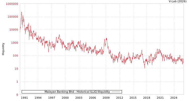 graph of Malayan Banking Bhd ILLIQ-HIST
