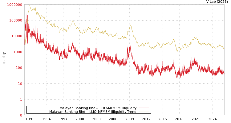 graph of Malayan Banking Bhd ILLIQ-MFMEM
