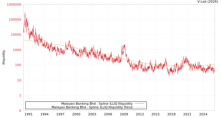 graph of Malayan Banking Bhd ILLIQ-SMEM