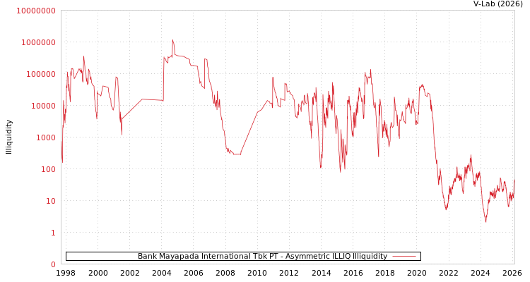 graph of Bank Mayapada International Tbk PT ILLIQ-AMEM