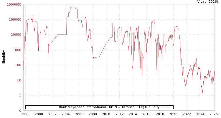 graph of Bank Mayapada International Tbk PT ILLIQ-HIST