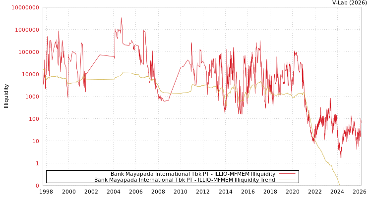 graph of Bank Mayapada International Tbk PT ILLIQ-MFMEM