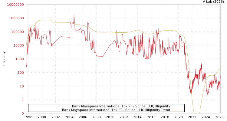 graph of Bank Mayapada International Tbk PT ILLIQ-SMEM