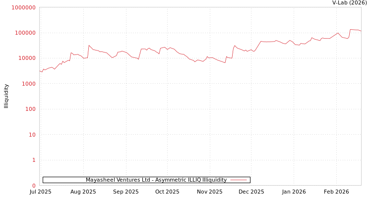 graph of Mayasheel Ventures Ltd ILLIQ-AMEM
