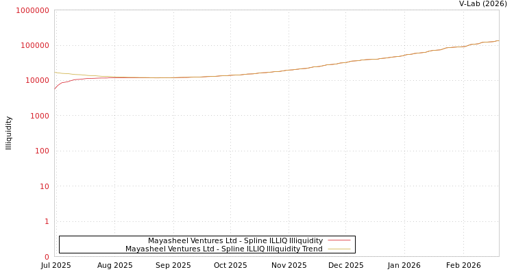 graph of Mayasheel Ventures Ltd ILLIQ-SMEM