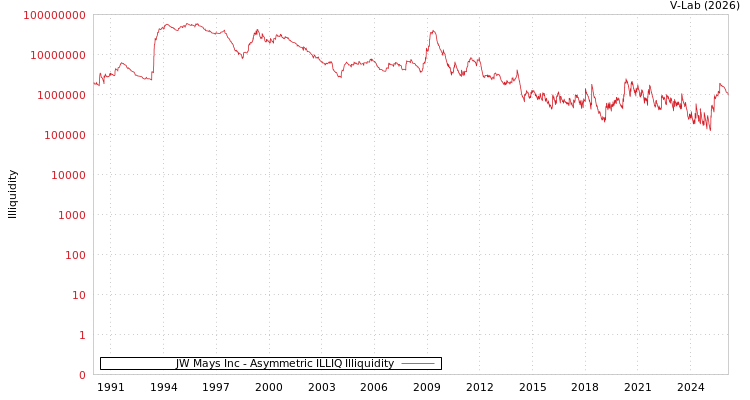 graph of JW Mays Inc ILLIQ-AMEM