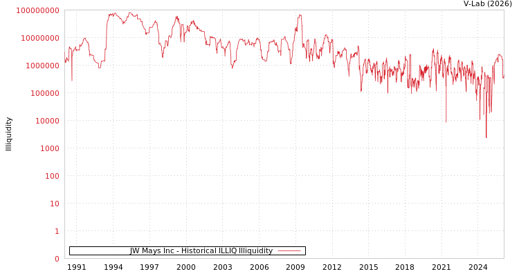 graph of JW Mays Inc ILLIQ-HIST