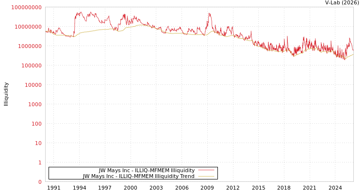 graph of JW Mays Inc ILLIQ-MFMEM