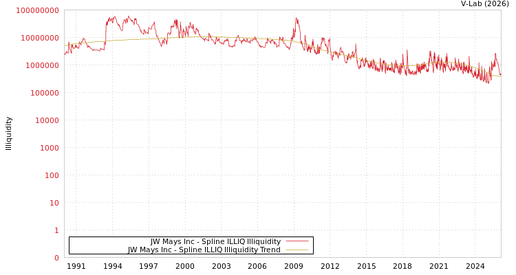 graph of JW Mays Inc ILLIQ-SMEM