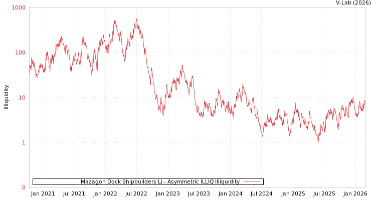 graph of Mazagon Dock Shipbuilders Li ILLIQ-AMEM