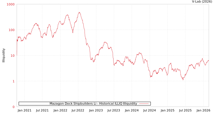 graph of Mazagon Dock Shipbuilders Li ILLIQ-HIST