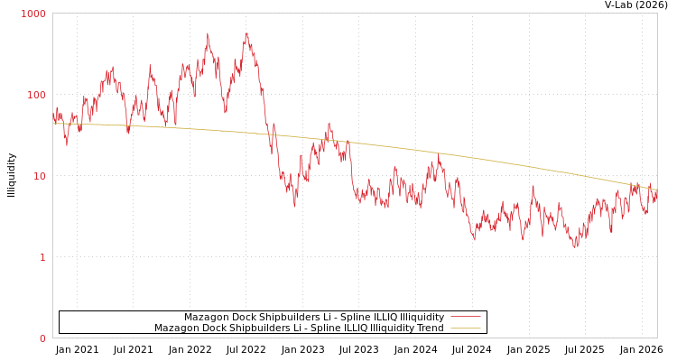 graph of Mazagon Dock Shipbuilders Li ILLIQ-SMEM
