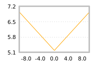 Impact of return on liquidity tomorrow