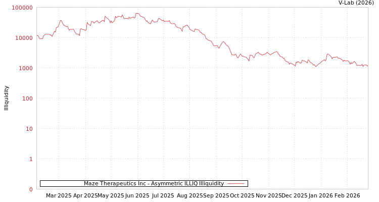 graph of Maze Therapeutics Inc ILLIQ-AMEM