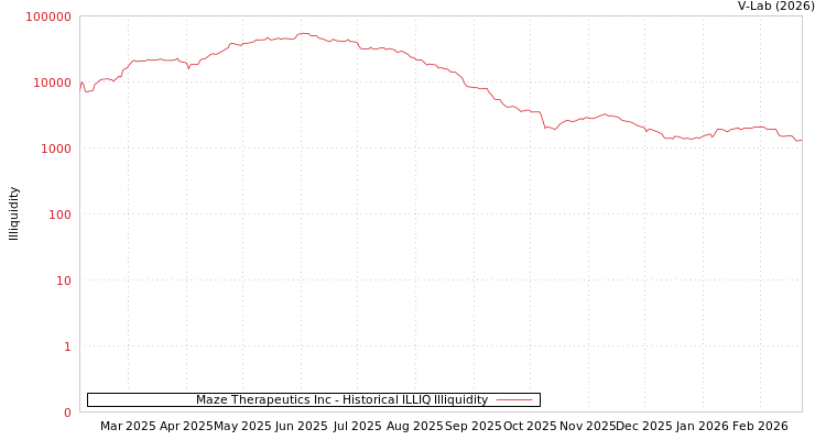 graph of Maze Therapeutics Inc ILLIQ-HIST