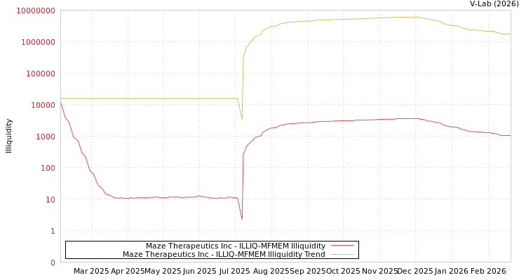 graph of Maze Therapeutics Inc ILLIQ-MFMEM