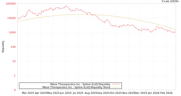 graph of Maze Therapeutics Inc ILLIQ-SMEM