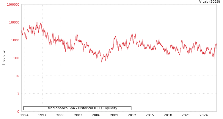graph of Mediobanca SpA ILLIQ-HIST