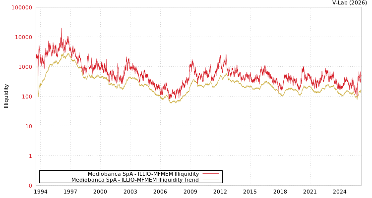 graph of Mediobanca SpA ILLIQ-MFMEM